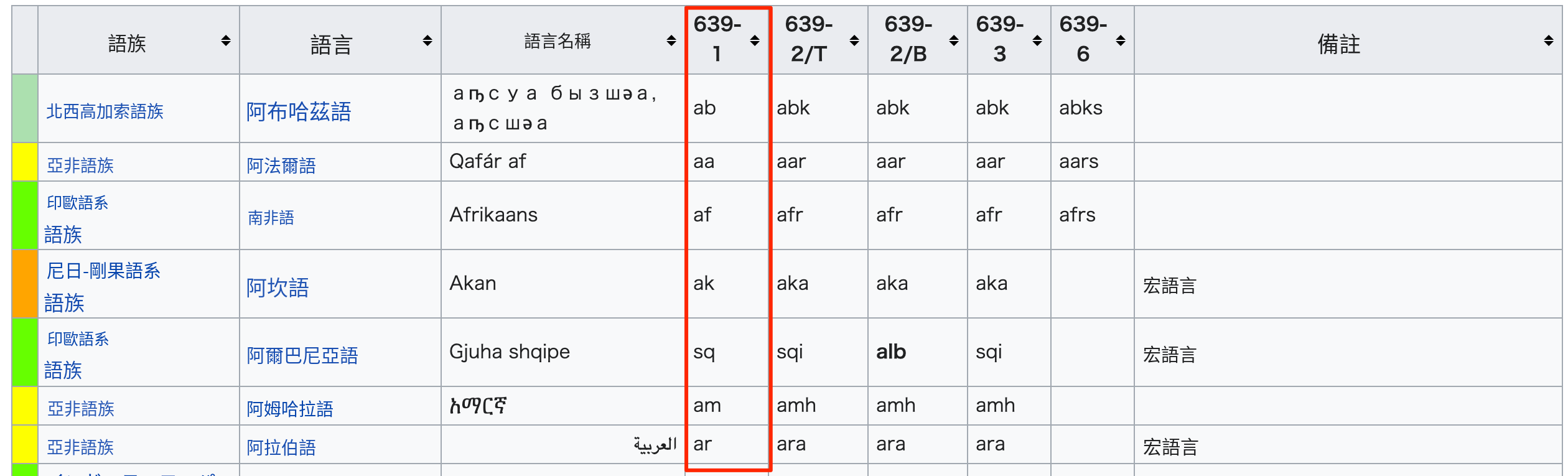 ISO 639-1 言語コード