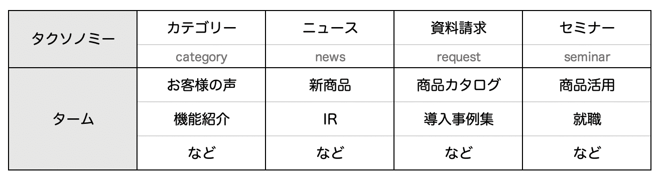 タクソノミー（taxonomy）とターム（term)