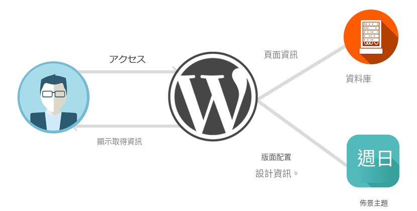ワードプレスの仕組み