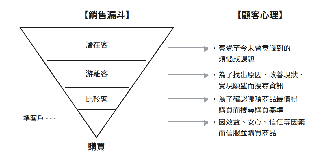 セールスファネル