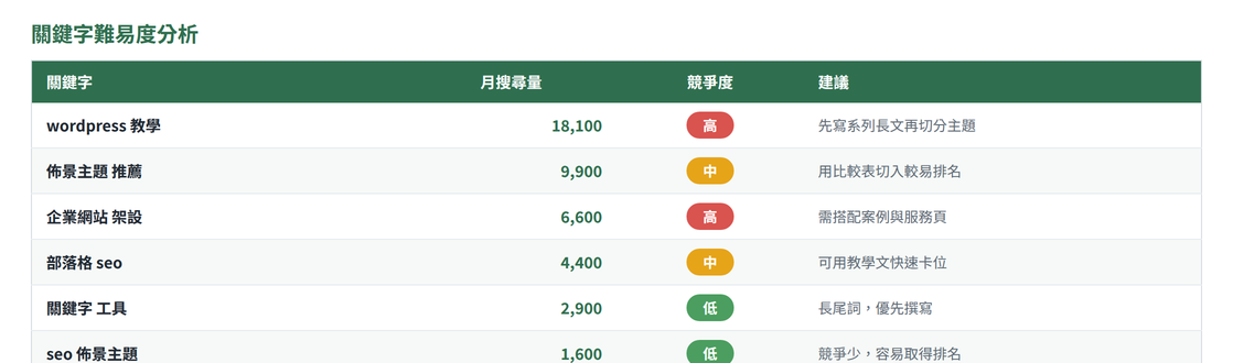SEO難易度